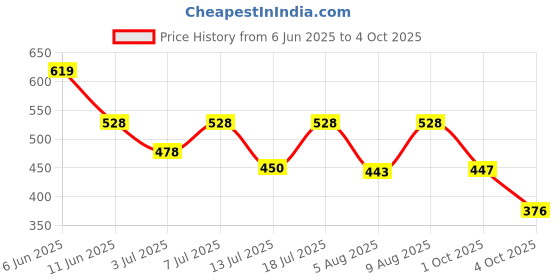 flipkart.com Macroman M-Series Men Top Thermal Price History Graph from 6 Jun 2025 to 4 Oct 2025