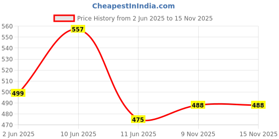 flipkart.com Macroman M-Series Men Top Thermal Price History Graph from 2 Jun 2025 to 14 Nov 2025