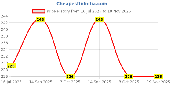flipkart.com macroman Pack of 2 Solid Men Brief macroman Price History Graph from 16 Jul 2025 to 19 Nov 2025