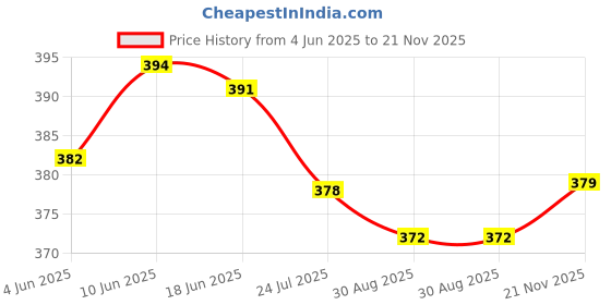 flipkart.com macroman Pack of 4 Solid Men Brief macroman Price History Graph from 4 Jun 2025 to 21 Nov 2025