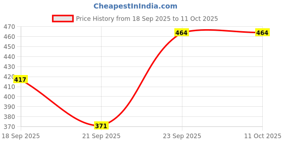 flipkart.com macros Baby Long Monkey Stuffed Soft Toy Plush Kids Toy - 35 cm macros Price History Graph from 18 Sep 2025 to 11 Oct 2025