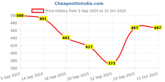 flipkart.com macros Bal Ganesh ji Cute Soft Toy Ideal Gift /Kids Stuffed plush | Stuffed Toys - 35 cm macros Price History Graph from 5 Sep 2025 to 14 Oct 2025