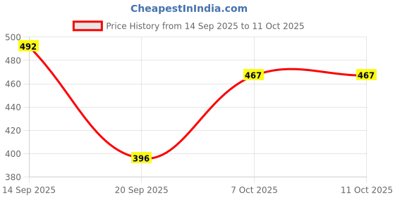 flipkart.com macros Cute Penguin Soft Toy for Kids/Gift | Plush & Stuffed Toy for Babies - 35 cm macros Price History Graph from 14 Sep 2025 to 11 Oct 2025