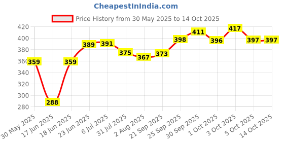 flipkart.com macros Extra Large Unicorn Stuffed toy Animal Unicorn Soft Toys for Girls, Teddy Bear- 100 cm macros Price History Graph from 30 May 2025 to 13 Oct 2025