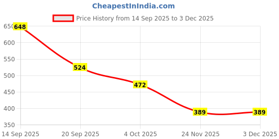 flipkart.com macros Ganesh ji Soft toy Kids toy /Plush Stuffed toy For gift & kids - 30 cm macros Price History Graph from 14 Sep 2025 to 2 Dec 2025