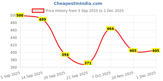 flipkart.com macros Plush Toys Banana Pillow Long Pillow Sleeping Doll Plush Cute Doll Boy Girl - 35 cm macros Price History Graph from 5 Sep 2025 to 30 Nov 2025
