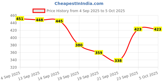 flipkart.com macros Reversible Rabbit - Strawberry Bunny Soft Toy ( Plushie Rabbit ) - 35 cm macros Price History Graph from 4 Sep 2025 to 5 Oct 2025