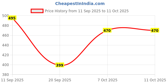 flipkart.com macros Star Soft Pillow with Arm & Leg, Stuffed Toy Doll Soft Animal For Kids - 35 cm macros Price History Graph from 11 Sep 2025 to 11 Oct 2025