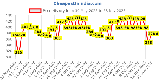 flipkart.com macros Super Soft 10 Complete Pack Stuffed/soft toy Combo of Teddy Bear for kids / Gift- 25 cm macros Price History Graph from 30 May 2025 to 28 Nov 2025