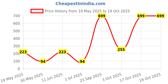 flipkart.com macs KH143 macs Price History Graph from 19 May 2025 to 17 Oct 2025