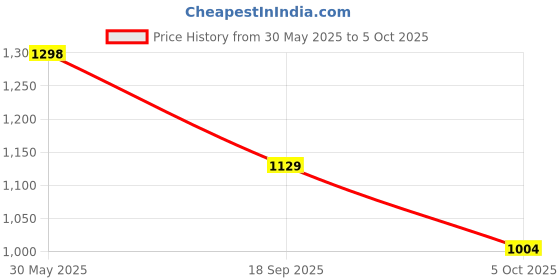 flipkart.com mactree Archer Lace Up For Men mactree Price History Graph from 30 May 2025 to 5 Oct 2025
