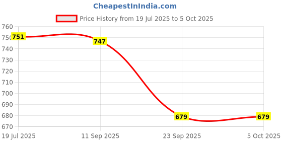 flipkart.com mactree Casuals For Men mactree Price History Graph from 19 Jul 2025 to 5 Oct 2025