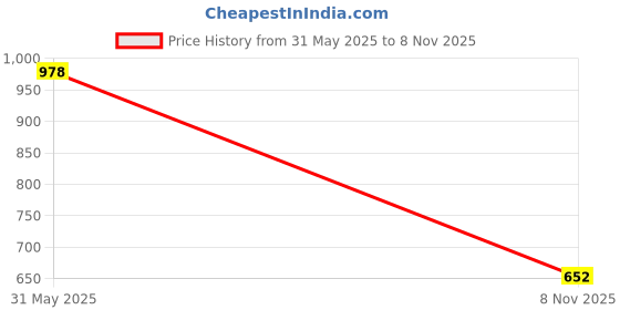 flipkart.com mactree Classy Trendy Fit-Pro Loafers For Men mactree Price History Graph from 31 May 2025 to 8 Nov 2025