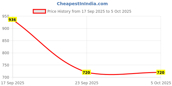 flipkart.com mactree Classy Trendy Fit-Pro Loafers For Men mactree Price History Graph from 17 Sep 2025 to 4 Oct 2025