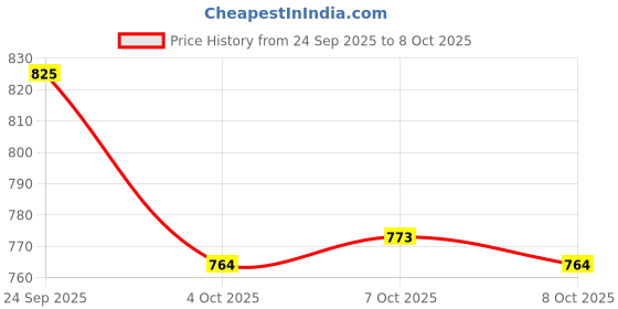 flipkart.com mactree Classy Trendy Fit-Pro Loafers For Men mactree Price History Graph from 24 Sep 2025 to 4 Oct 2025
