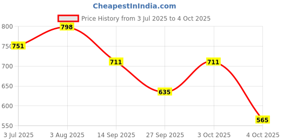 flipkart.com mactree Corporate Casuals For Men mactree Price History Graph from 3 Jul 2025 to 4 Oct 2025