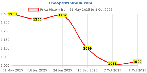 flipkart.com mactree Highland Boots For Men mactree Price History Graph from 31 May 2025 to 7 Oct 2025