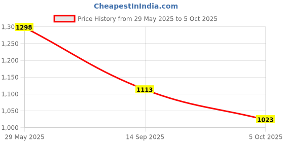flipkart.com mactree Highland Boots For Men mactree Price History Graph from 29 May 2025 to 5 Oct 2025