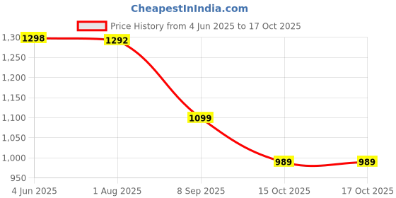 flipkart.com mactree Highland Boots For Men mactree Price History Graph from 4 Jun 2025 to 17 Oct 2025