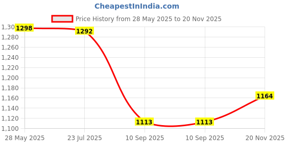 flipkart.com mactree Highland Derby For Men mactree Price History Graph from 28 May 2025 to 20 Nov 2025
