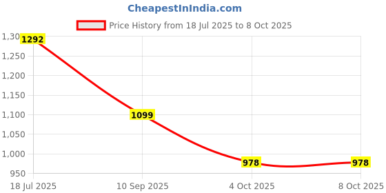 flipkart.com mactree Highland Derby For Men mactree Price History Graph from 18 Jul 2025 to 7 Oct 2025