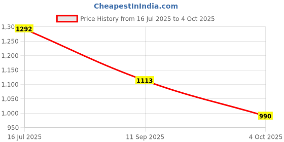 flipkart.com mactree Highland Lace Up For Men mactree Price History Graph from 16 Jul 2025 to 4 Oct 2025