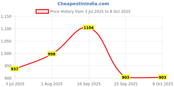 flipkart.com mactree Lace Up For Men mactree Price History Graph from 3 Jul 2025 to 8 Oct 2025