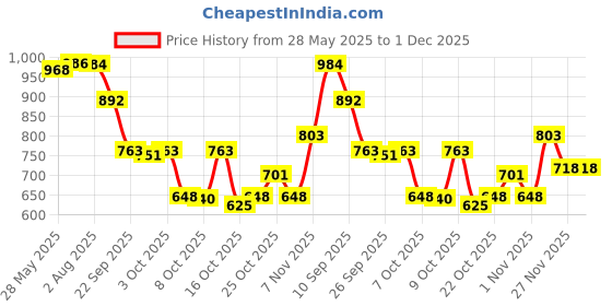 flipkart.com mactree Lace Up For Men mactree Price History Graph from 28 May 2025 to 27 Nov 2025
