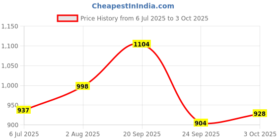 flipkart.com mactree Lace Up For Men mactree Price History Graph from 6 Jul 2025 to 3 Oct 2025