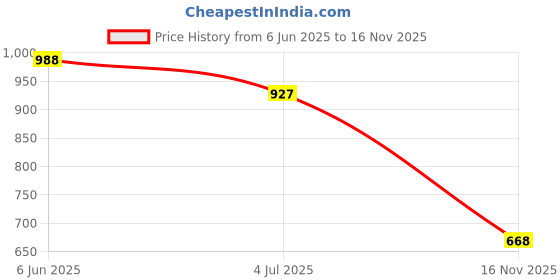 flipkart.com mactree Lace Up For Men mactree Price History Graph from 6 Jun 2025 to 16 Nov 2025