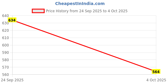 flipkart.com mactree Lace Up For Men mactree Price History Graph from 24 Sep 2025 to 4 Oct 2025