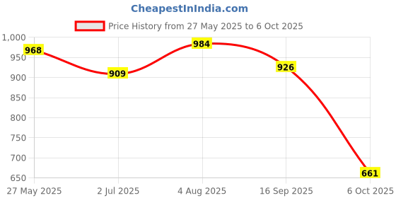 flipkart.com mactree Lace Up For Men mactree Price History Graph from 27 May 2025 to 6 Oct 2025