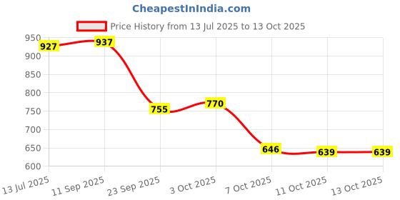 flipkart.com mactree Lace Up For Men mactree Price History Graph from 13 Jul 2025 to 12 Oct 2025