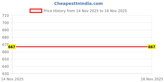 flipkart.com mactree Lace Up For Men mactree Price History Graph from 14 Nov 2025 to 15 Nov 2025