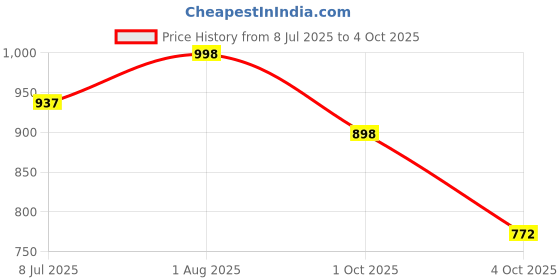 flipkart.com mactree Lace Up For Men mactree Price History Graph from 8 Jul 2025 to 4 Oct 2025