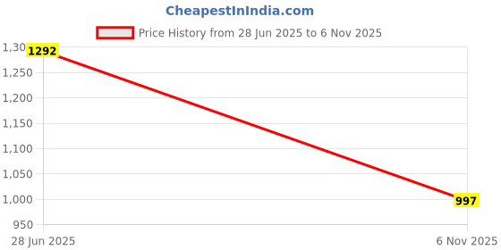 flipkart.com mactree Lace Up For Men mactree Price History Graph from 28 Jun 2025 to 6 Nov 2025