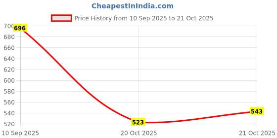 flipkart.com mactree Lace Up For Men mactree Price History Graph from 10 Sep 2025 to 20 Oct 2025