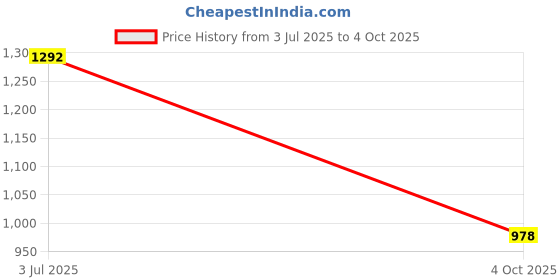 flipkart.com mactree Lace Up For Men mactree Price History Graph from 3 Jul 2025 to 4 Oct 2025