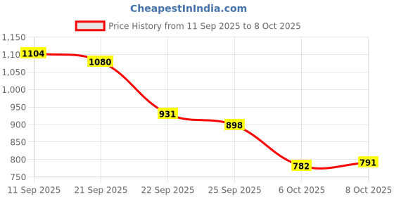 flipkart.com mactree Lace Up For Men mactree Price History Graph from 11 Sep 2025 to 6 Oct 2025