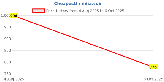 flipkart.com mactree Lace Up For Men mactree Price History Graph from 4 Aug 2025 to 6 Oct 2025