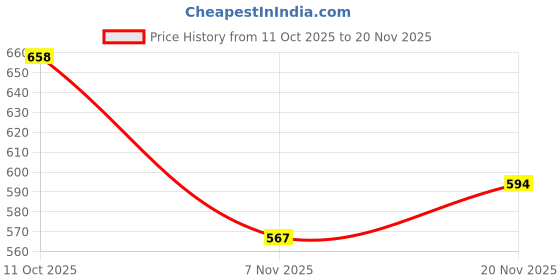 flipkart.com mactree Lace Up For Men mactree Price History Graph from 11 Oct 2025 to 20 Nov 2025