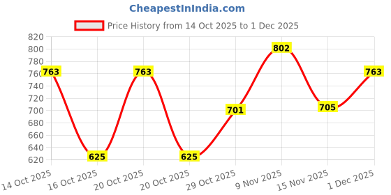 flipkart.com mactree Lace Up For Men mactree Price History Graph from 14 Oct 2025 to 1 Dec 2025