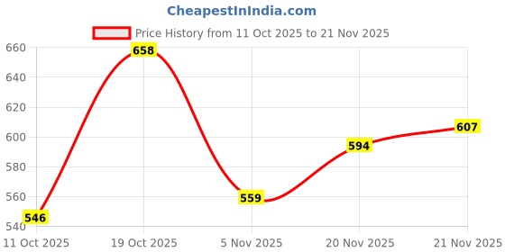 flipkart.com mactree Lace Up For Men mactree Price History Graph from 11 Oct 2025 to 21 Nov 2025