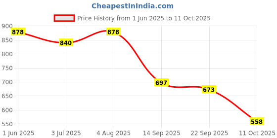 flipkart.com mactree Loafers For Men mactree Price History Graph from 1 Jun 2025 to 11 Oct 2025