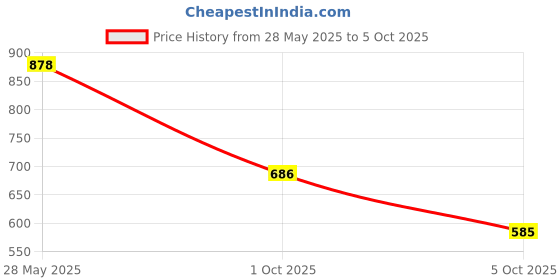 flipkart.com mactree Loafers For Men mactree Price History Graph from 28 May 2025 to 5 Oct 2025