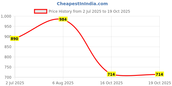 flipkart.com mactree Loafers For Men mactree Price History Graph from 2 Jul 2025 to 18 Oct 2025