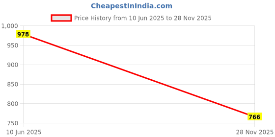 flipkart.com mactree Loafers For Men mactree Price History Graph from 10 Jun 2025 to 28 Nov 2025