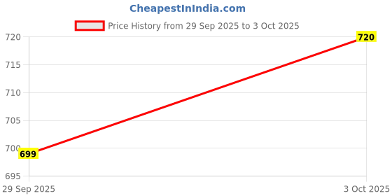 flipkart.com mactree Monk Strap For Men mactree Price History Graph from 29 Sep 2025 to 3 Oct 2025