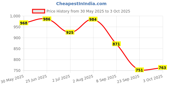 flipkart.com mactree Slip On For Men mactree Price History Graph from 30 May 2025 to 3 Oct 2025