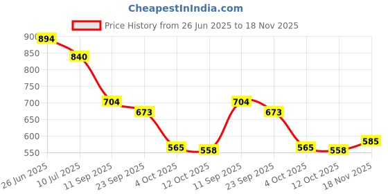flipkart.com mactree Slip On For Men mactree Price History Graph from 26 Jun 2025 to 18 Nov 2025
